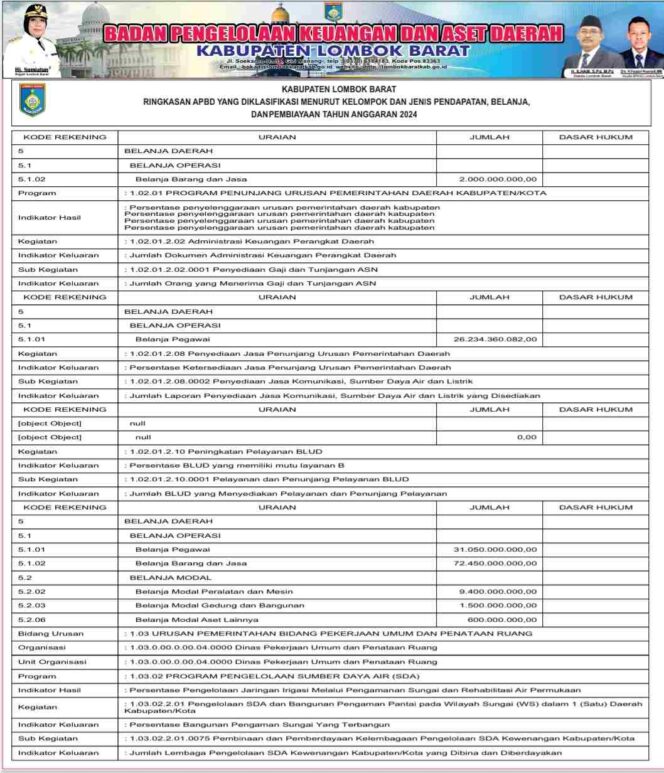 
					Laporan BPKAD Lobar Ringkasan APBD Yang Diklasifikasi Menurut Kelompok Dan Jenis Pendapatan, Belanja, Dan Pembiayaan Tahun Anggaran 2024