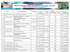 Ringkasan APBD yang Diklasifikasin Menurut Urusan Pemerintahan Daerah dan Organisasi Tahun Anggaran 2024