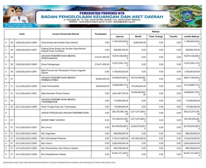 
					Ringkasan APBD yang Diklasifikasin Menurut Urusan Pemerintahan Daerah dan Organisasi Tahun Anggaran 2024