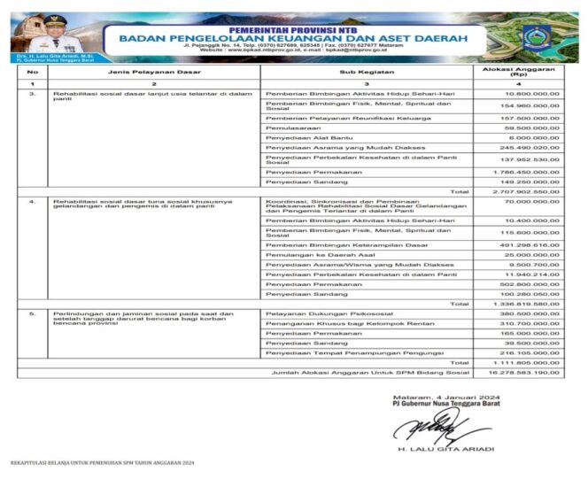 
					Rekapitulasi Belanja Untuk Pemenuhan SPM Tahun Anggaran 2024
