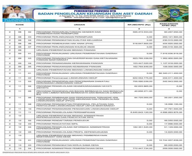 
					Sinkronisasi Program Pada Rpjmd/Rpd Dengan APBD Tahun Anggaran 2024
