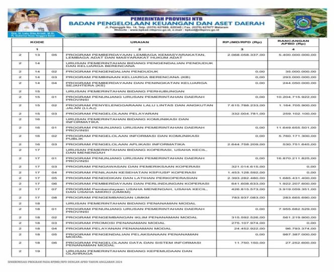 
					Sinkronisasi Program Pada Rpjmd/Rpd Dengan APBD Tahun Anggaran 2024