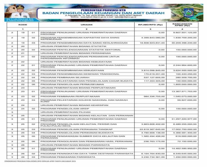 
					Sinkronisasi Program Pada Rpjmd/Rpd Dengan APBD Tahun Anggaran 2024