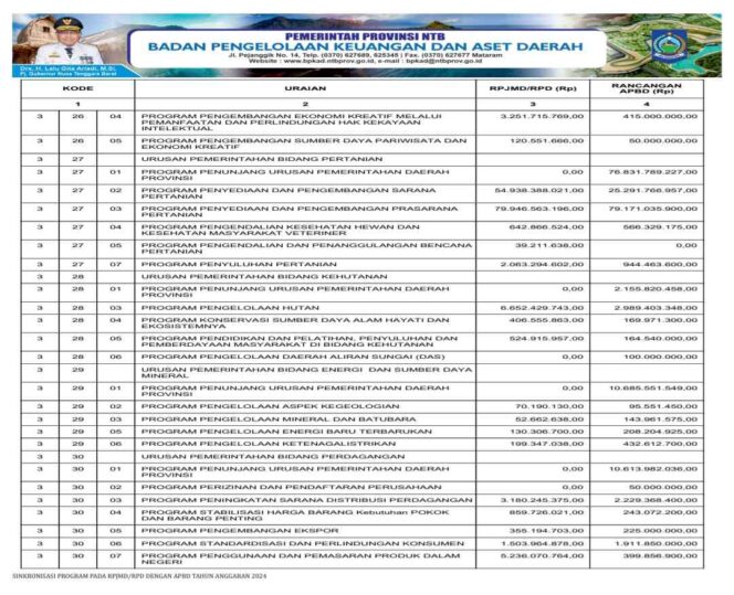 
					Sinkronisasi Program Pada Rpjmd/Rpd Dengan APBD Tahun Anggaran 2024