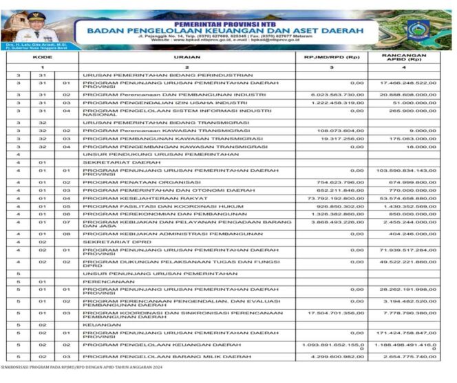 
					Sinkronisasi Program Pada Rpjmd/Rpd Dengan APBD Tahun Anggaran 2024