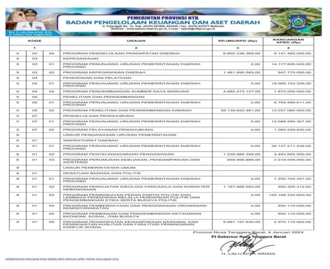 
					Sinkronisasi Program Pada Rpjmd/Rpd Dengan APBD Tahun Anggaran 2024