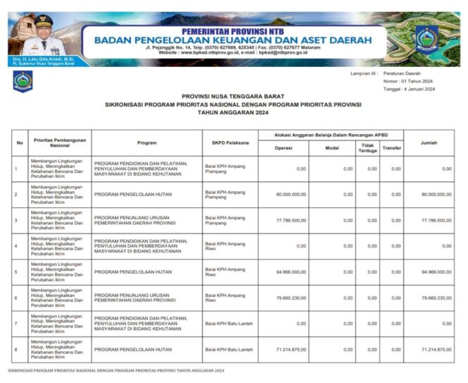 
					Sikronisasi Program Prioritas Nasional Dengan Program Prioritas Provinsi Tahun Anggaran 2024