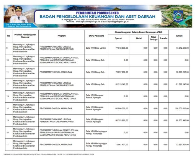 
					Sikronisasi Program Prioritas Nasional Dengan Program Prioritas Provinsi Tahun Anggaran 2024