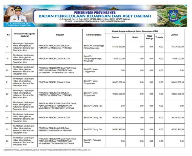
					Sikronisasi Program Prioritas Nasional Dengan Program Prioritas Provinsi Tahun Anggaran 2024