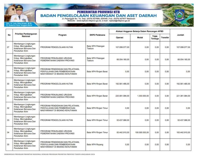 
					Sikronisasi Program Prioritas Nasional Dengan Program Prioritas Provinsi Tahun Anggaran 2024