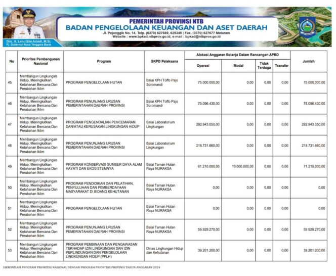 
					Sikronisasi Program Prioritas Nasional Dengan Program Prioritas Provinsi Tahun Anggaran 2024