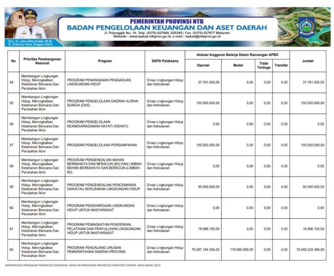 
					Sikronisasi Program Prioritas Nasional Dengan Program Prioritas Provinsi Tahun Anggaran 2024