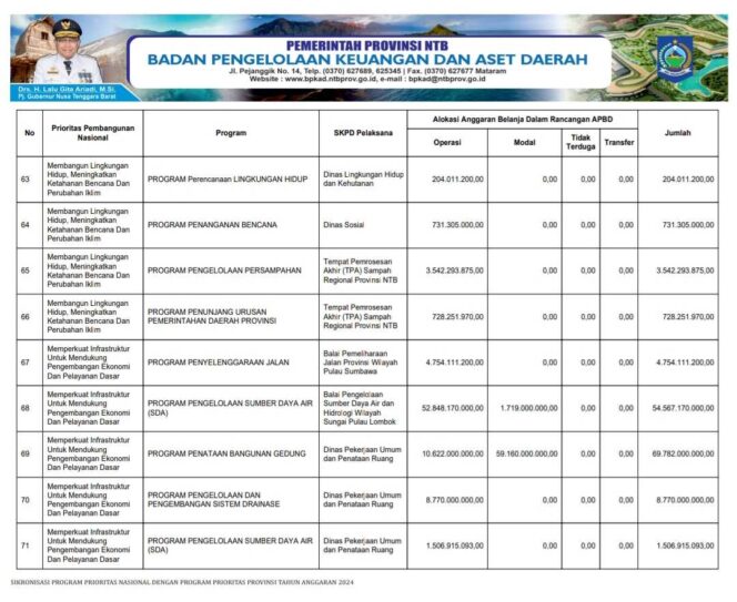 
					Sikronisasi Program Prioritas Nasional Dengan Program Prioritas Provinsi Tahun Anggaran 2024