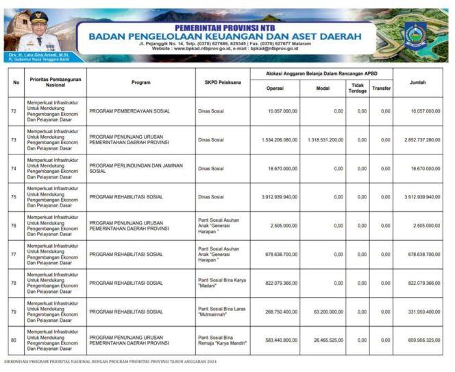 
					Sikronisasi Program Prioritas Nasional Dengan Program Prioritas Provinsi Tahun Anggaran 2024