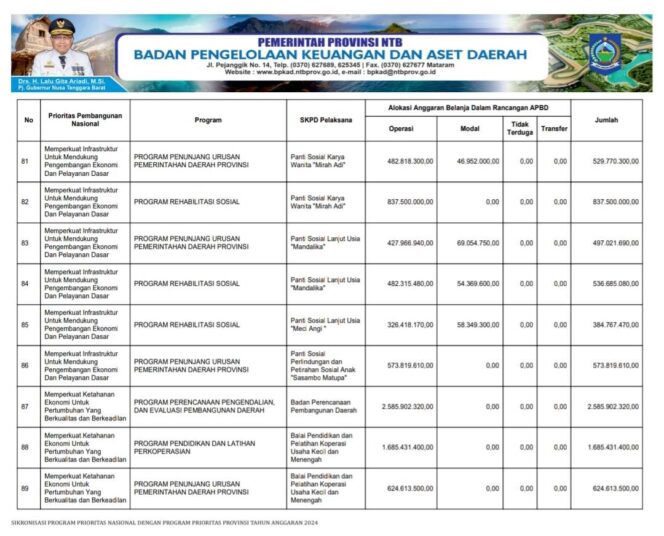 
					Sikronisasi Program Prioritas Nasional Dengan Program Prioritas Provinsi Tahun Anggaran 2024