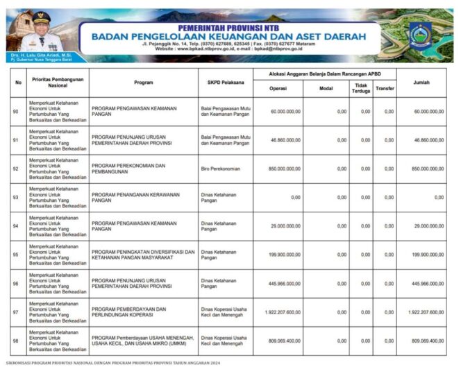 
					Sikronisasi Program Prioritas Nasional Dengan Program Prioritas Provinsi Tahun Anggaran 2024