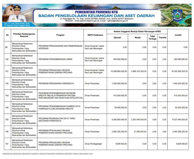 
					Sikronisasi Program Prioritas Nasional Dengan Program Prioritas Provinsi Tahun Anggaran 2024