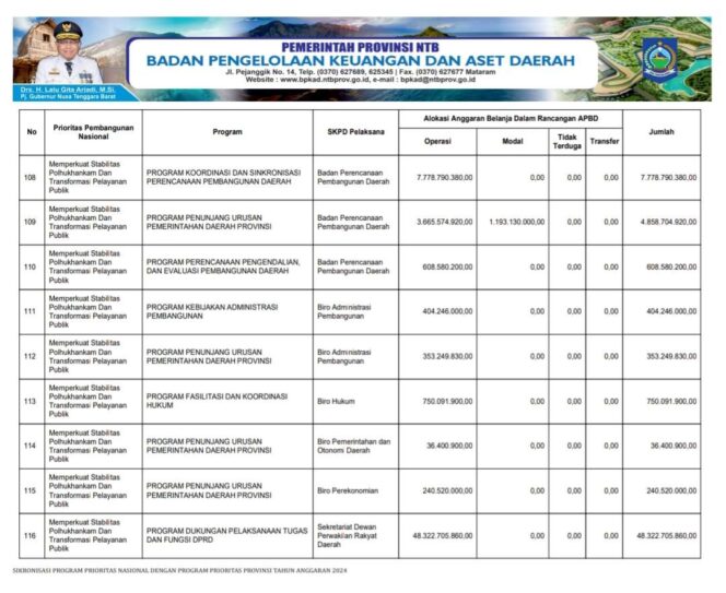 
					Sikronisasi Program Prioritas Nasional Dengan Program Prioritas Provinsi Tahun Anggaran 2024
