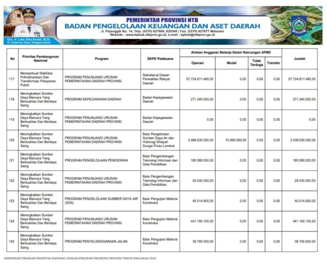 
					Sikronisasi Program Prioritas Nasional Dengan Program Prioritas Provinsi Tahun Anggaran 2024