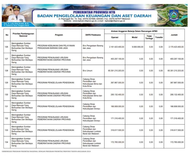 
					Sikronisasi Program Prioritas Nasional Dengan Program Prioritas Provinsi Tahun Anggaran 2024