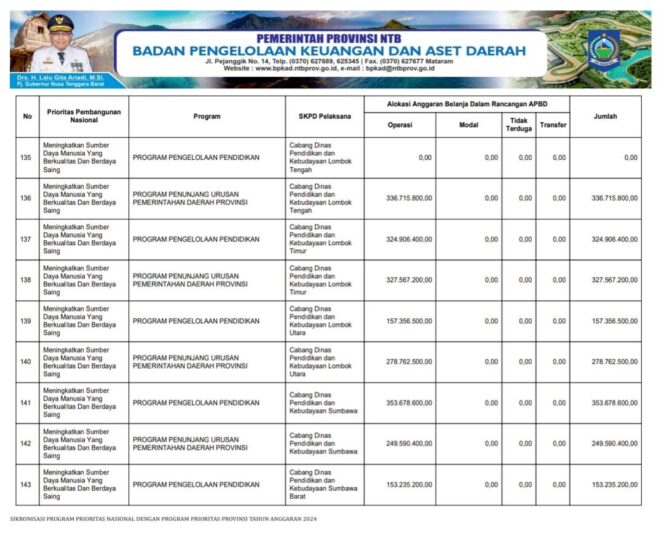 
					Sikronisasi Program Prioritas Nasional Dengan Program Prioritas Provinsi Tahun Anggaran 2024