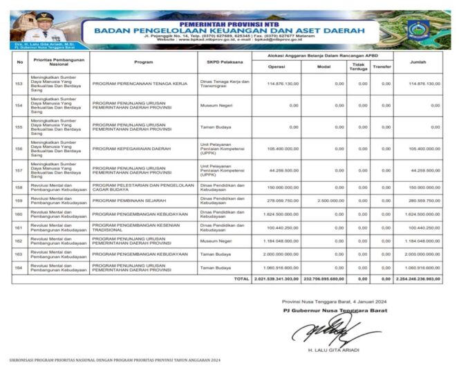 
					Sikronisasi Program Prioritas Nasional Dengan Program Prioritas Provinsi Tahun Anggaran 2024
