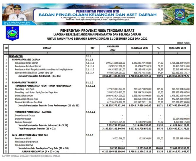 
					Laporan Realisasi Anggaran Pendapatan Dan Belanja Daerah  Untuk Tahun Yang Berakhir Sampai Dengan 31 Desember 2023 Dan 2022