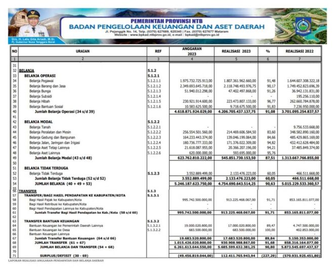 
					Laporan Realisasi Anggaran Pendapatan Dan Belanja Daerah Untuk Tahun Yang Berakhir Sampai Dengan 31 Desember 2023 Dan 2022