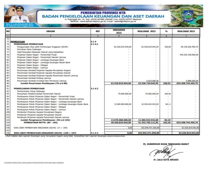 
					Laporan Realisasi Anggaran Pendapatan Dan Belanja Daerah Untuk Tahun Yang Berakhir Sampai Dengan 31 Desember 2023 Dan 2022