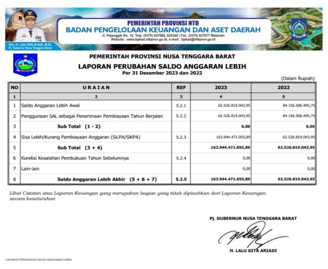 
					Laporan Perubahan Saldo Anggaran Lebih  Per 31 Desember 2023 Dan 2022