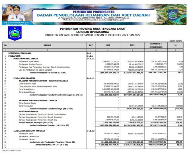 
					Laporan Operasional Untuk Tahun Yang Berakhir Sampai Dengan 31 Desember 2023 Dan 2022