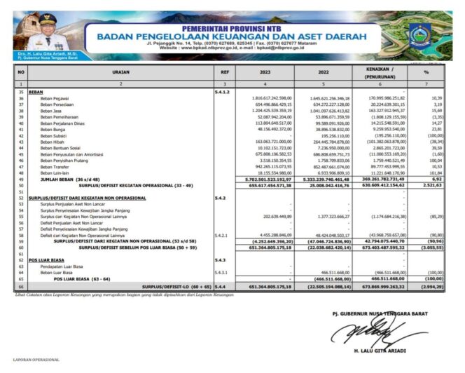 
					Laporan Operasional Untuk Tahun Yang Berakhir Sampai Dengan 31 Desember 2023 Dan 2022