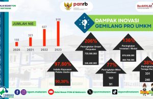 Balai Besar POM Mataram Dorong UMKM Naik Kelas dan Berdaya Saing