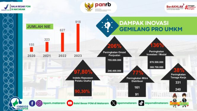
					Balai Besar POM Mataram Dorong UMKM Naik Kelas dan Berdaya Saing