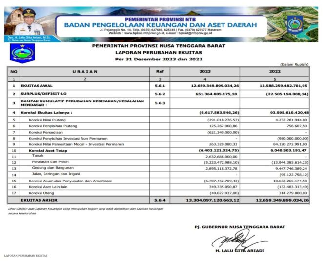 
					LAPORAN PERUBAHAN EKUITAS Per 31 Desember 2023 dan 2022