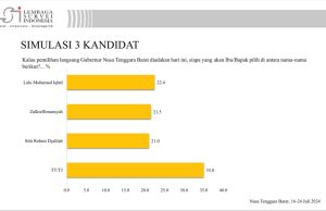 Elektabilitas Iqbal Makin Melejit Mendekati Zul-Uhel