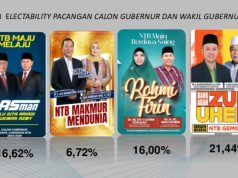 Lalu Gita Ariadi Cagub Kenaikan Elektabilitasnya Paling Konsisten
