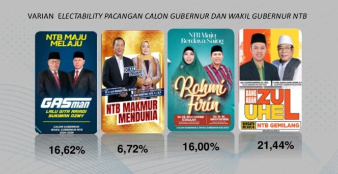 
					Lalu Gita Ariadi Cagub Kenaikan Elektabilitasnya Paling Konsisten