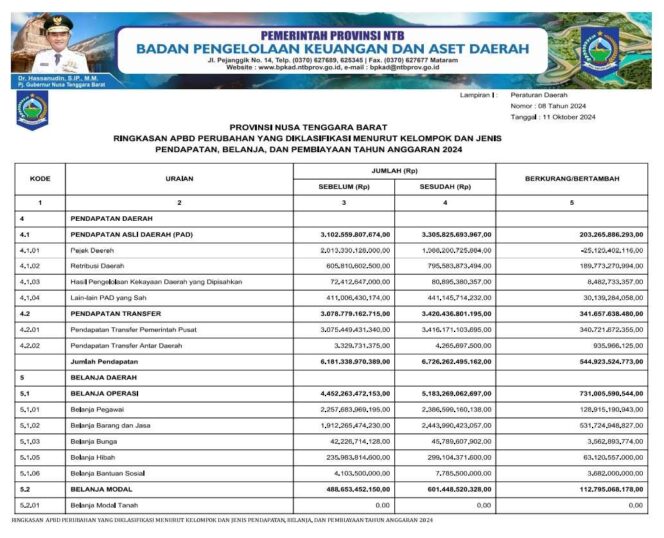 
					RINGKASAN APBD PERUBAHAN YANG DIKLASIFIKASI MENURUT KELOMPOK DAN JENIS PENDAPATAN, BELANJA, DAN PEMBIAYAAN TAHUN ANGGARAN 2024
