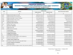 RINGKASAN APBD PERUBAHAN YANG DIKLASIFIKASI MENURUT KELOMPOK DAN JENIS PENDAPATAN, BELANJA, DAN PEMBIAYAAN TAHUN ANGGARAN 2024