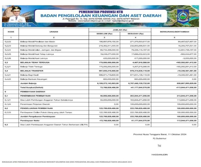 
					RINGKASAN APBD PERUBAHAN YANG DIKLASIFIKASI MENURUT KELOMPOK DAN JENIS PENDAPATAN, BELANJA, DAN PEMBIAYAAN TAHUN ANGGARAN 2024