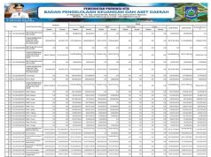 RINGKASAN APBD YANG DIKLASIFIKASIKAN MENURUT URUSAN PEMERINTAHAN DAERAH DAN ORGANISASI TAHUN ANGGARAN 2024