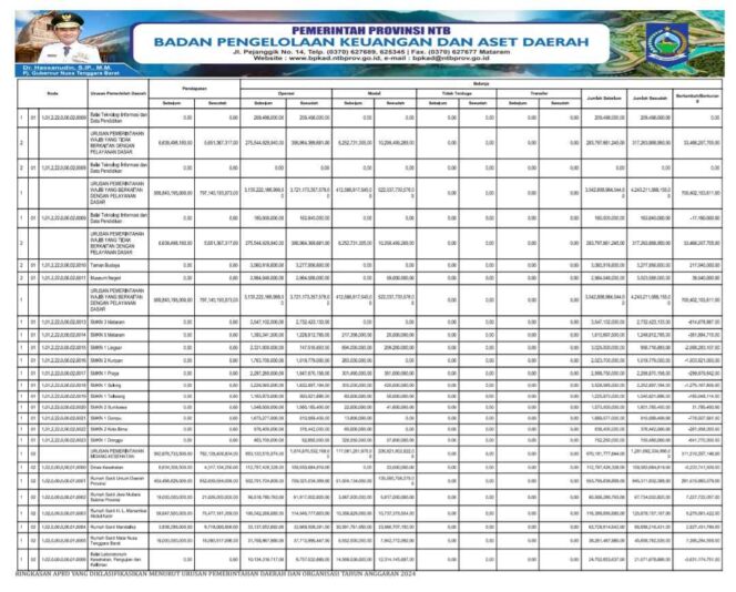 
					RINGKASAN APBD YANG DIKLASIFIKASIKAN MENURUT URUSAN PEMERINTAHAN DAERAH DAN ORGANISASI TAHUN ANGGARAN 2024
