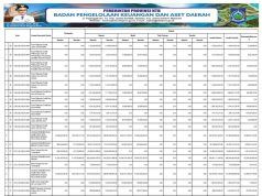 RINGKASAN APBD YANG DIKLASIFIKASIKAN MENURUT URUSAN PEMERINTAHAN DAERAH DAN ORGANISASI TAHUN ANGGARAN 2024