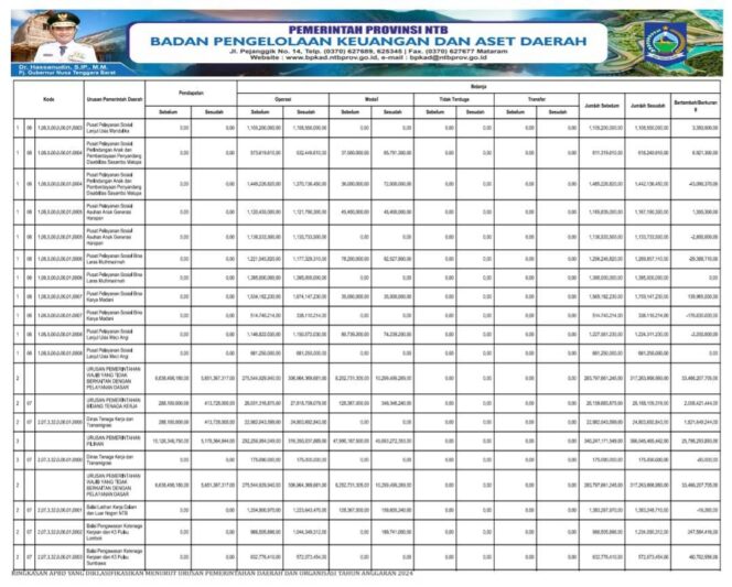 
					RINGKASAN APBD YANG DIKLASIFIKASIKAN MENURUT URUSAN PEMERINTAHAN DAERAH DAN ORGANISASI TAHUN ANGGARAN 2024