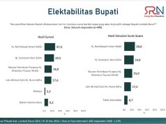 Hasil Survei SRBN, Elektabilitas Nurhidayah-Imam Kafali Berada Diposisi Teratas