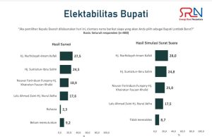 Hasil Survei SRBN, Elektabilitas Nurhidayah-Imam Kafali Berada Diposisi Teratas
