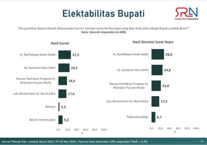 
					Hasil Survei SRBN, Elektabilitas Nurhidayah-Imam Kafali Berada Diposisi Teratas