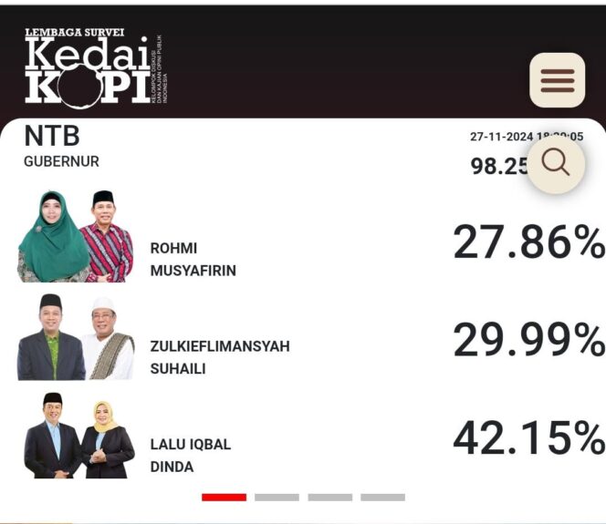 
					Hasil Hitungan Cepat, Iqbal-Dinda Menang di Pilgub NTB
