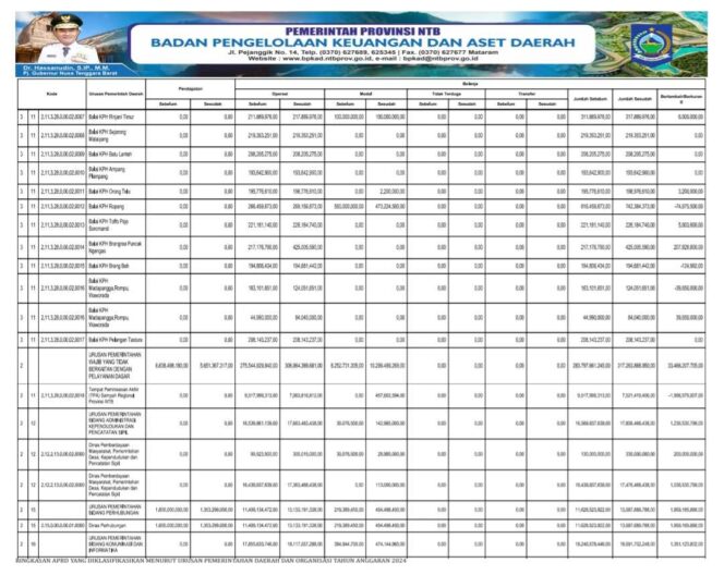
					RINGKASAN APBD YANG DIKLASIFIKASIKAN MENURUT URUSAN PEMERINTAHAN DAERAH DAN ORGANISASI TAHUN ANGGARAN 2024